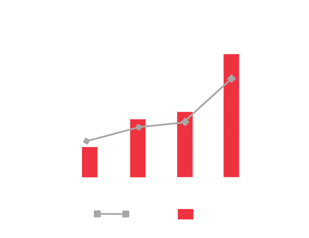 Customer Return on Investment Graph showing ROI of 76:1 in year 4 of the Rolling Top 5 and Red X Program. Graph also shows Year 1-4 for the money saved by implementing those as well. Year 4 shows a savings of nearly $90million.