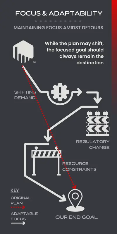 Focused vision during project detours graphic showing two paths: the original plan and then actual journey. Both with a focused end goal.