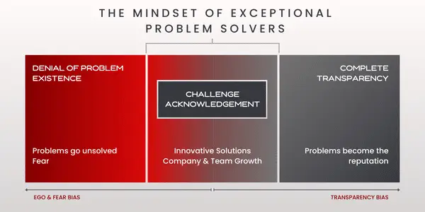 Graph showing the extremes of denial (shown in red) and full transpanecy (shown in charcoal gray) as a gradient box. In the middle is the sweet spot of Challenge Acknowledgement.