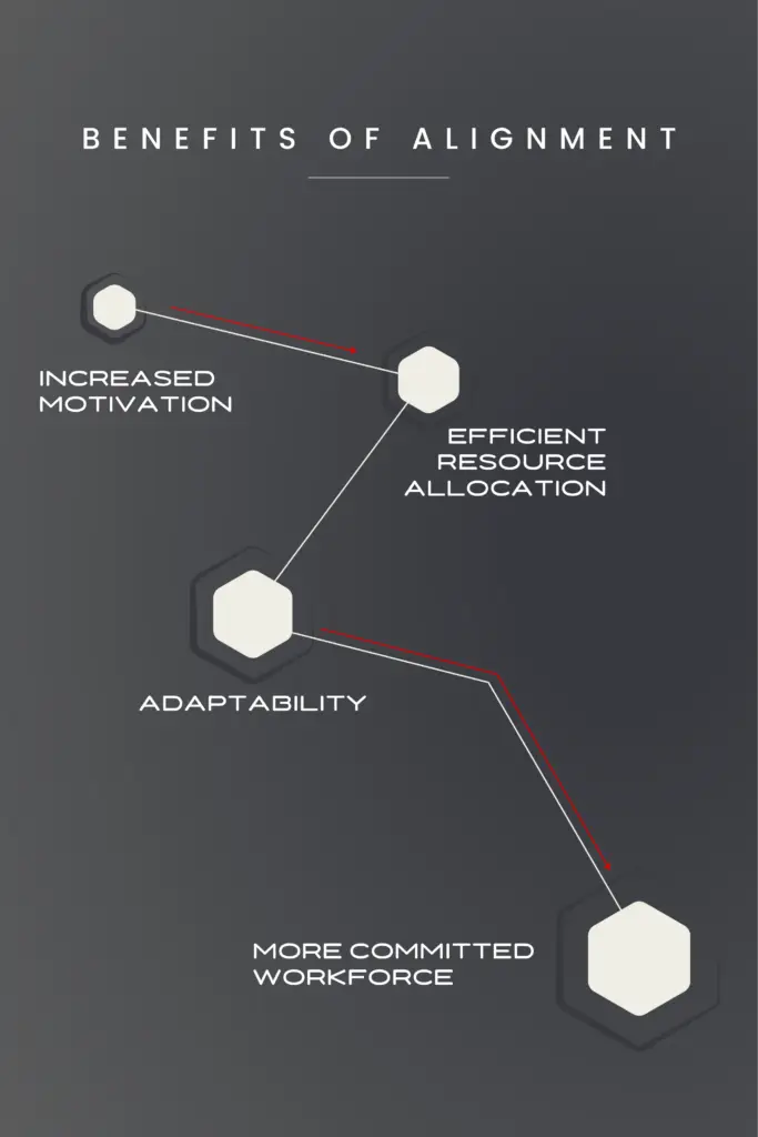 Grey background with 4 hexagons scattered across the image. Each hexagon is labeled by one of 4 benefits of aligning goals to projects. The benefits shown are: Increased motivation, efficient resource allocation, adaptability and a more committed workforce.