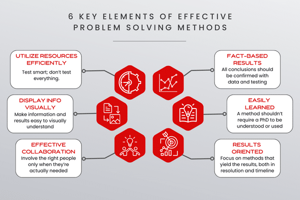 6 Key Elements of Problem Solving methods displayed in a hexagon.