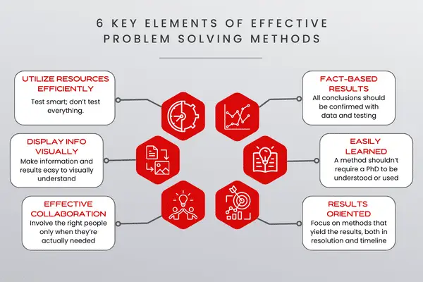 6 Key Elements of Problem Solving methods displayed in a hexagon.