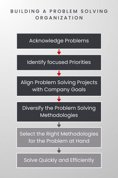 Infographic with the path to creating a culture of problem solving