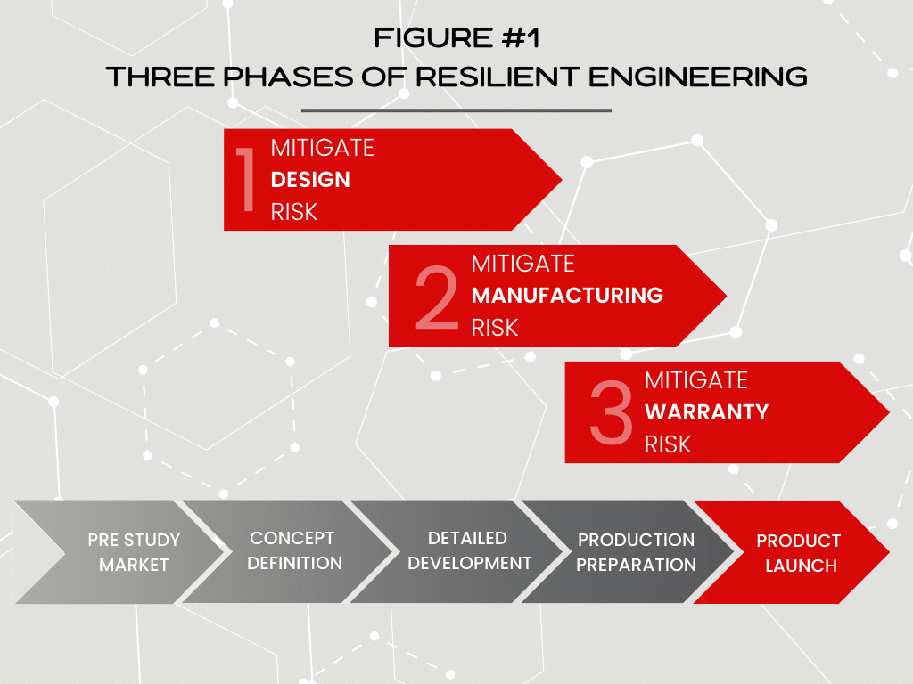 Three phases of Resilient Engineering shown overlaid across the product design process