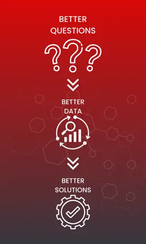 Better Questions Yield Better Solutions