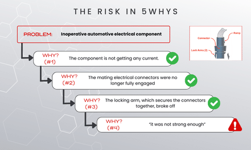 The risk in 5WHYS