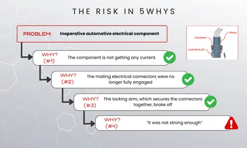 The risk in 5WHYS