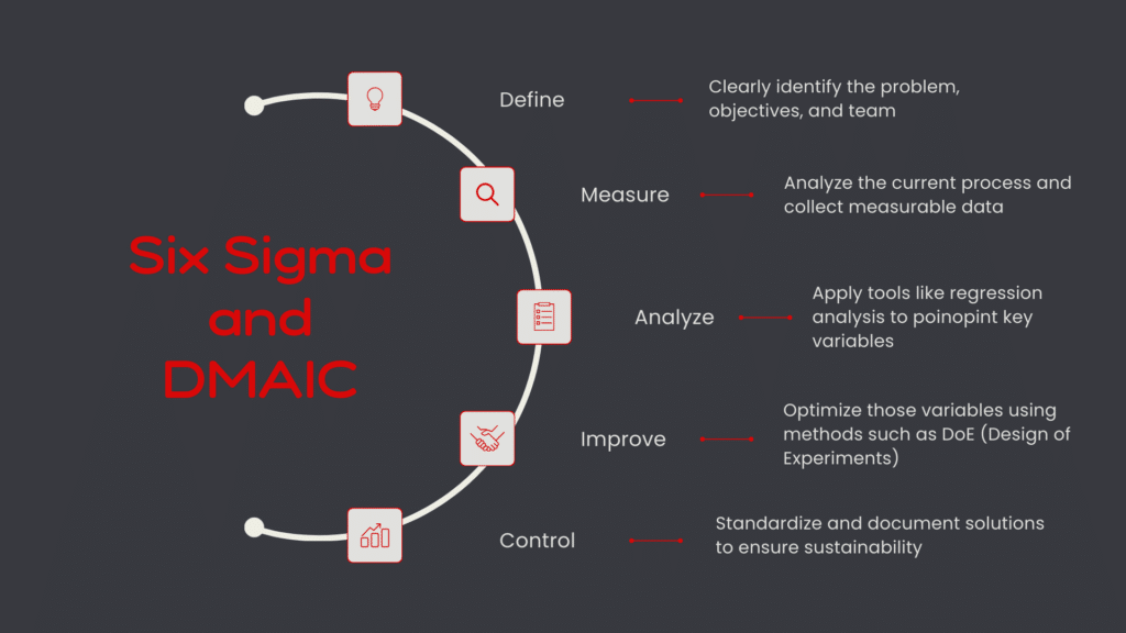 DMAIC Flowchart